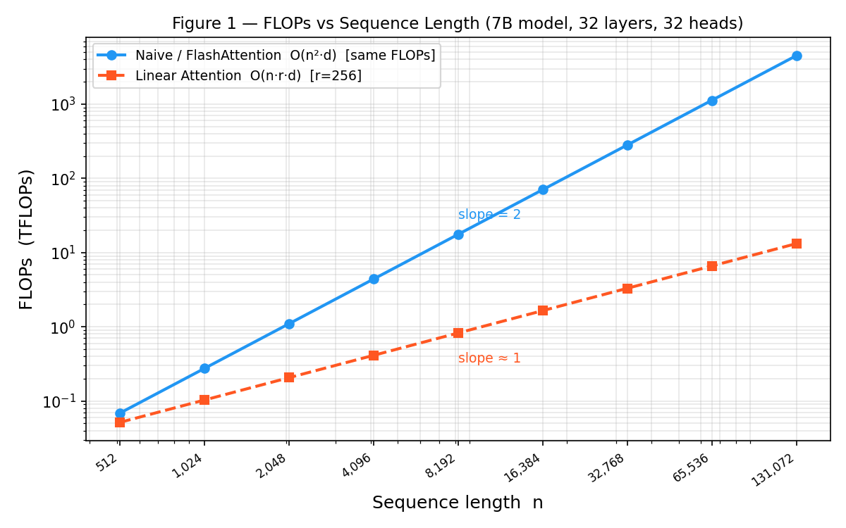 Figure 1 — FLOPs vs sequence length (log-log). Naive and FlashAttention share the same O(n²·d) arithmetic curve (blue); linear attention follows the shallower O(n·r·d) slope (orange).