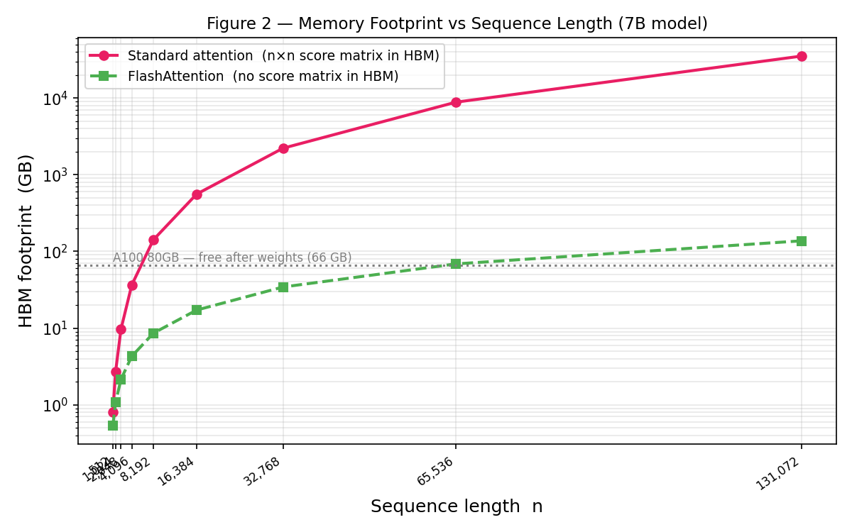 Figure 2 — HBM memory footprint vs sequence length. Standard attention (red) grows quadratically; FlashAttention (green) grows linearly. The dashed reference marks the 66 GB left on an A100 80GB after loading a 7B fp16 model.