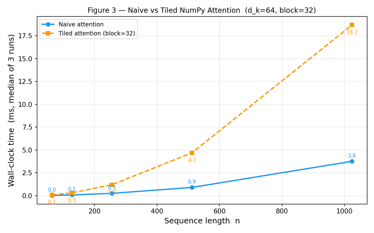 Figure 3 — Wall-clock time (ms) for naive vs tiled NumPy attention across sequence lengths. Tiled is slower on CPU because Python loop overhead dominates. On GPU the relationship inverts: tiled wins by orders of magnitude due to HBM bandwidth savings.