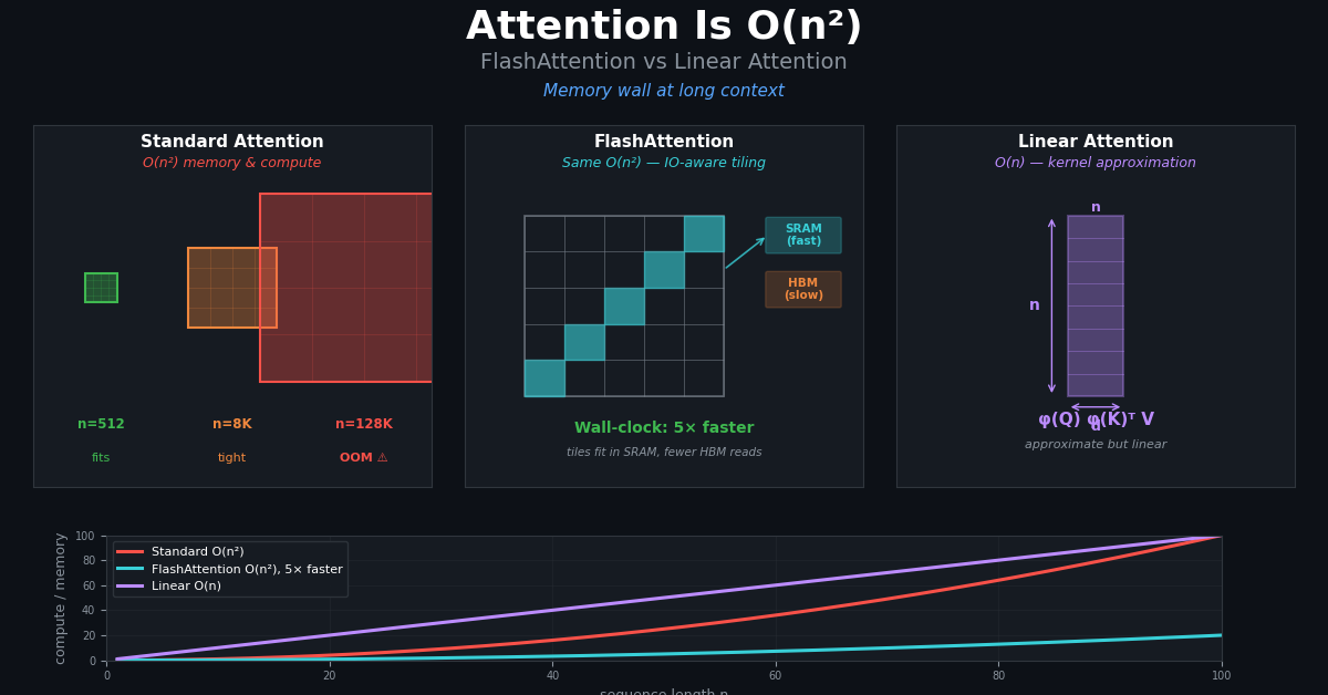 Attention Is O(n²): FlashAttention vs Linear Attention