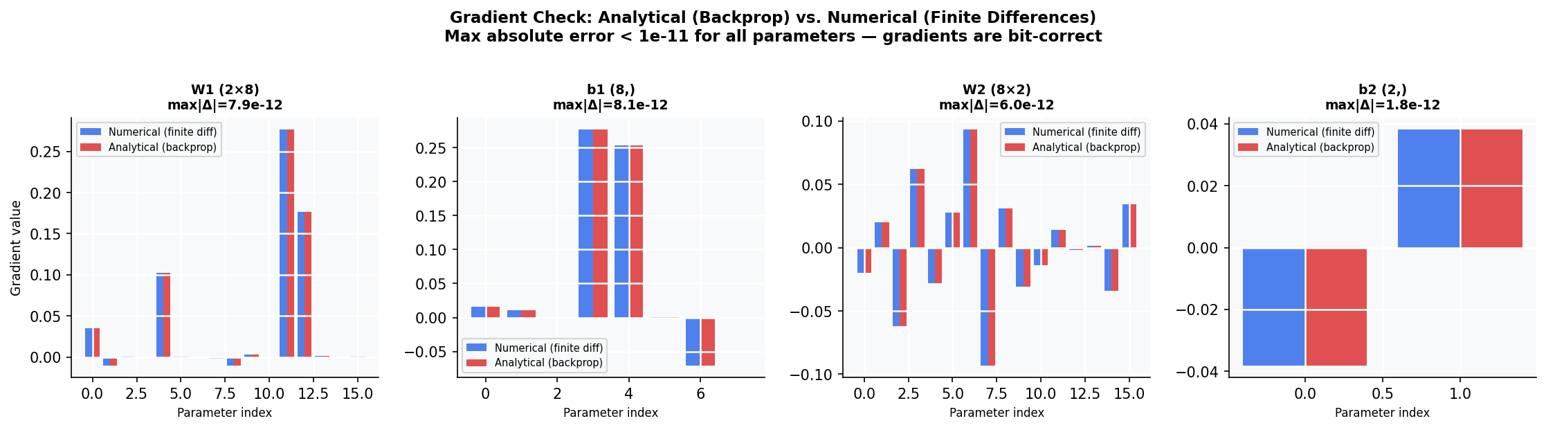 Side-by-side bar charts of analytical (red) and numerical (blue) gradients for W1, b1, W2, b2 — bars overlap to the eye, with max absolute error printed in each panel.