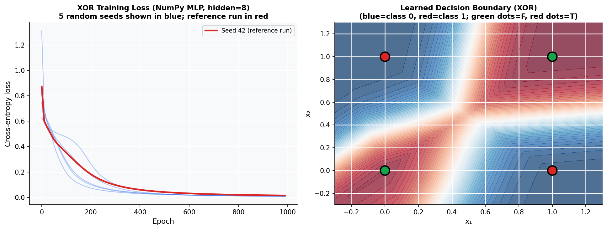 Left: cross-entropy loss versus epoch for 5 random seeds in light blue plus the reference seed-42 run in red, all curves decaying smoothly from ~0.9 to under 0.05 by epoch 1000. Right: learned decision boundary on the unit square coloured red-to-blue by class-1 probability, with the four XOR points overlaid.