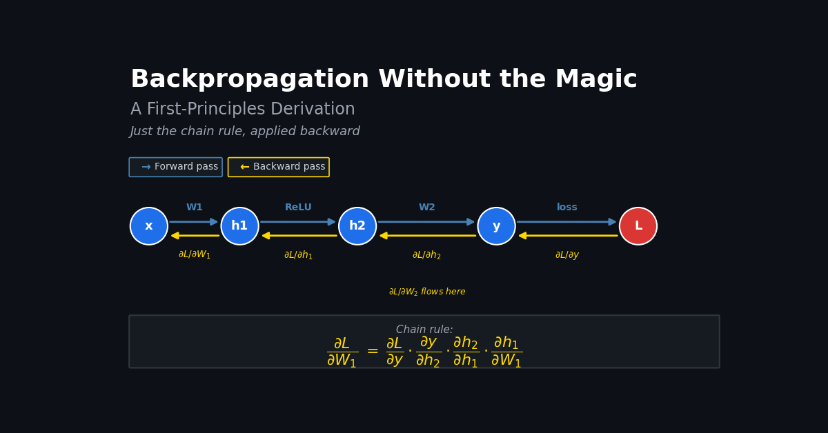 Backpropagation Without the Magic: A First-Principles Derivation