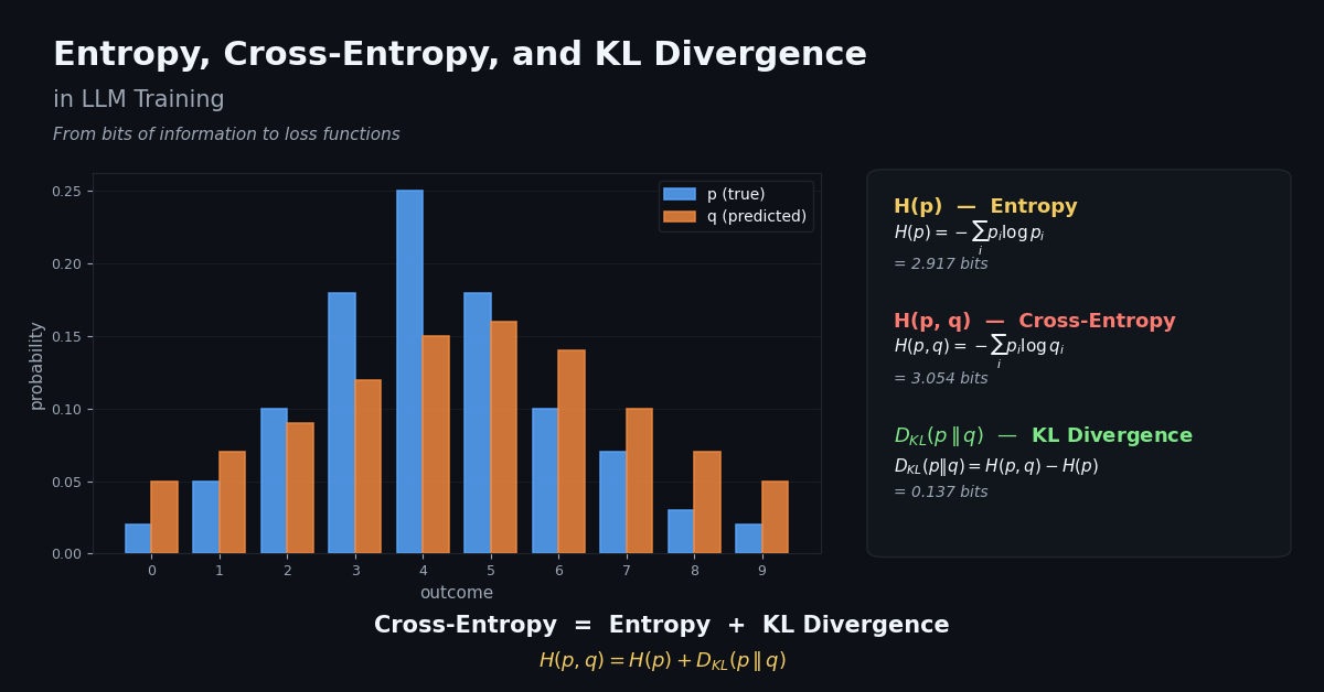 Entropy, Cross-Entropy, and KL Divergence in LLM Training