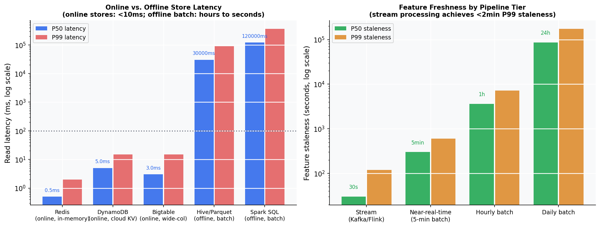 Figure 2: Read latency by storage backend and feature staleness by pipeline tier, both on log scales.