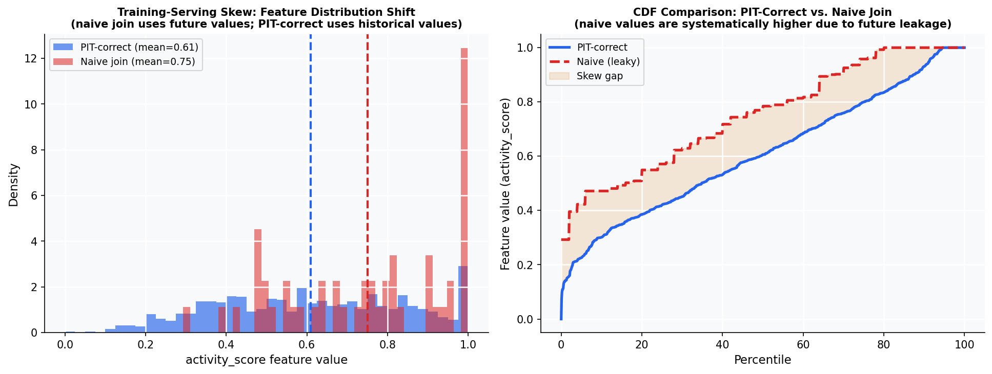 Figure 1: Two-panel chart. Left panel is overlaid histograms of activity_score values for the same 1,000 training events under PIT-correct (blue, mean 0.61) and naive (red, mean 0.75) joins, with dashed vertical lines marking each mean. Right panel plots the sorted values of both distributions against percentile (CDF view), with the area between the two curves shaded amber to highlight the systematic upward shift of the naive join.