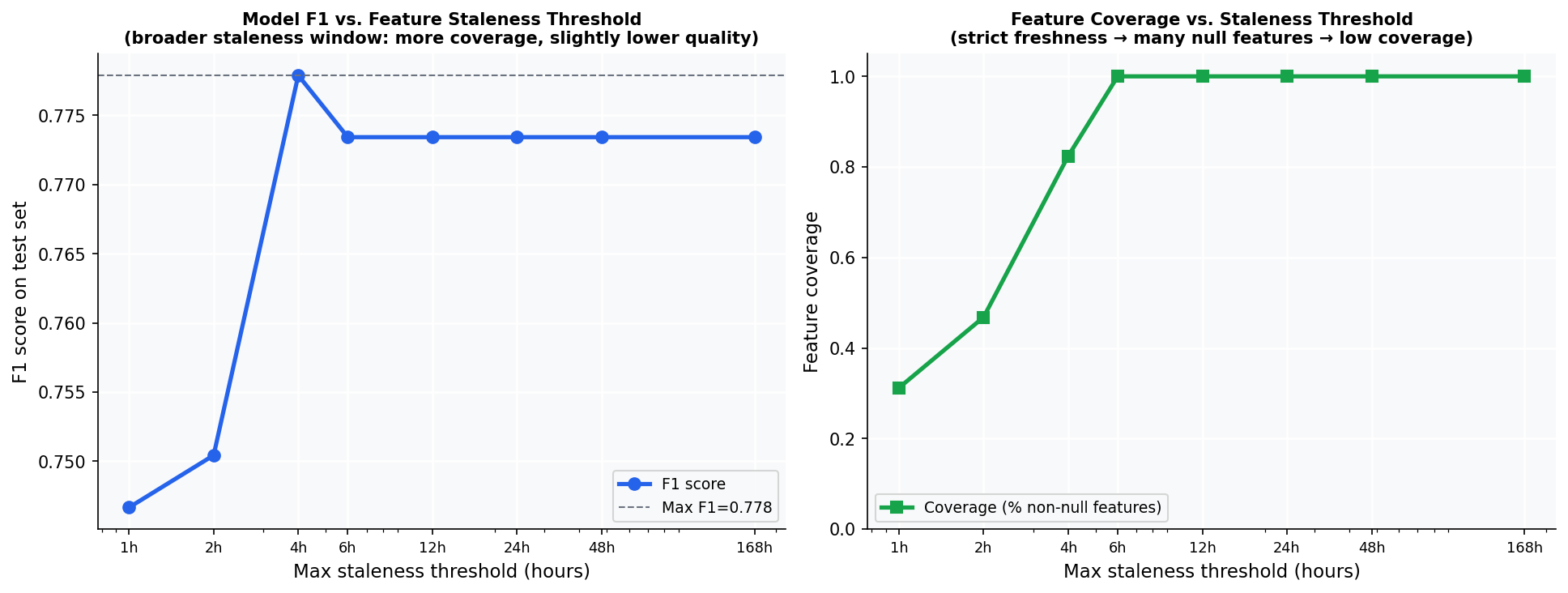 Figure 3: Two-panel line chart. Left panel: F1 score (blue line with circle markers, y-axis 0–1) as a function of max staleness threshold in hours (x-axis log scale, 1h to 168h), with a horizontal grey dashed reference line at the maximum F1 achieved across thresholds. Right panel: feature coverage — the fraction of training events with a non-null feature value — (green line with square markers, y-axis 0–1.05) as a function of the same max staleness threshold (x-axis log scale, 1h to 168h).