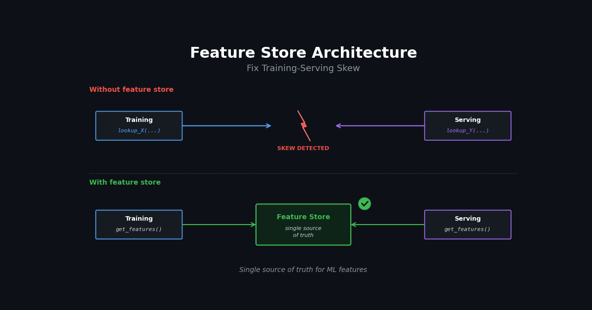Feature Store Architecture: Fix Training-Serving Skew