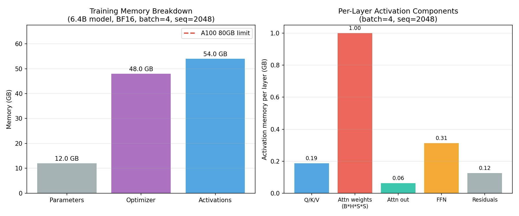 Memory breakdown and per-layer activation components