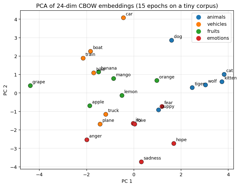 PCA projection of trained CBOW embeddings
