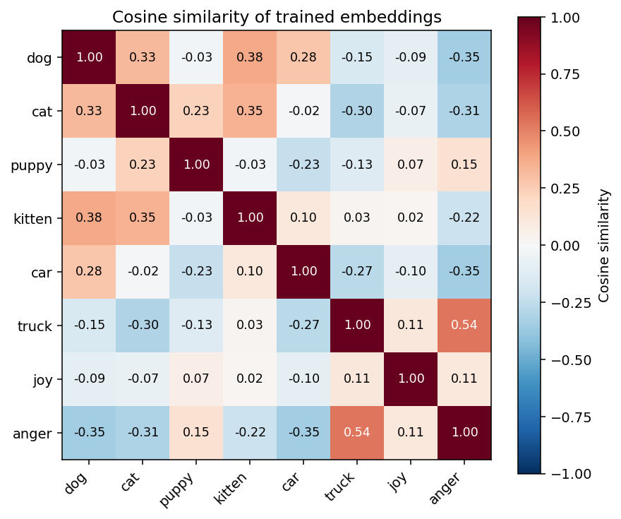 Cosine similarity heatmap