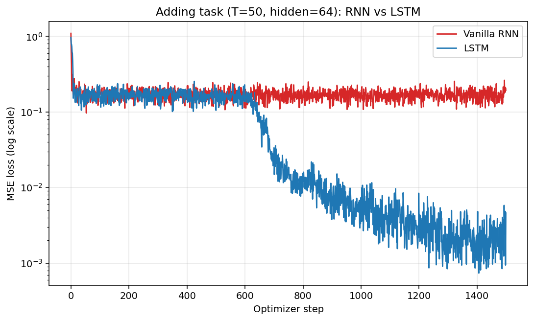 Adding-task training loss for RNN and LSTM