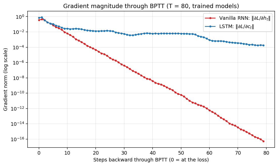 Gradient norm vs steps back through Backpropagation Through Time (BPTT)