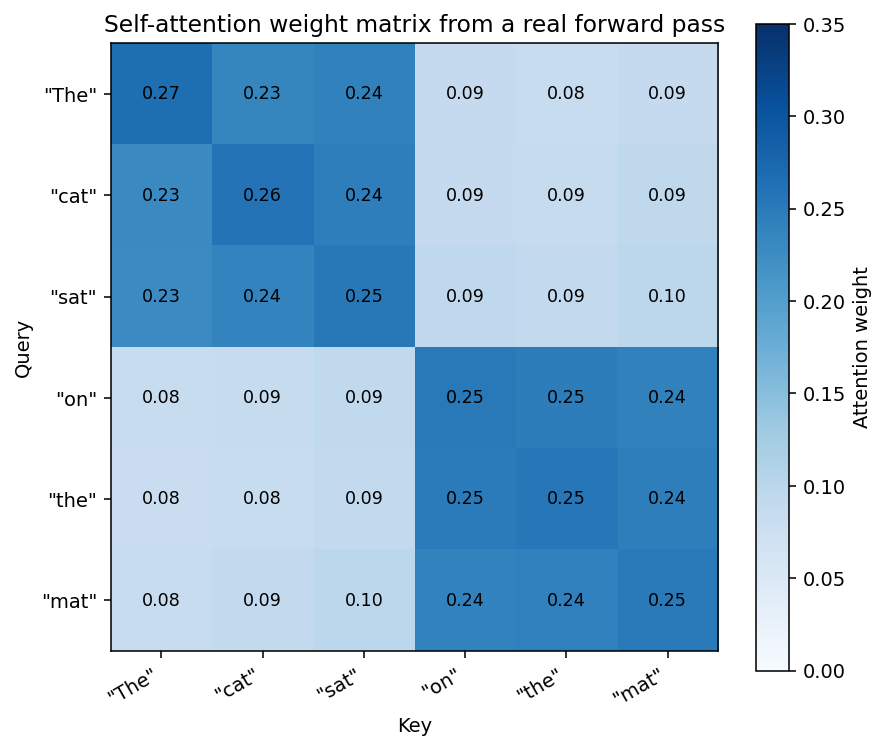 Real self-attention weight matrix