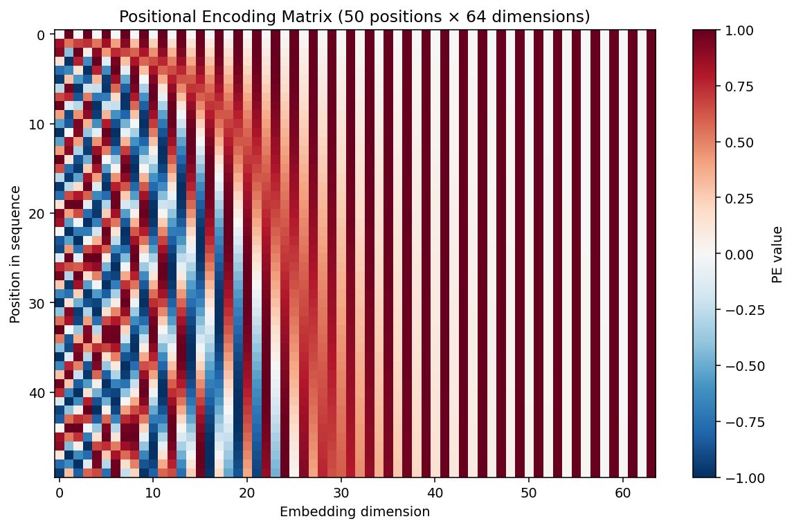 Positional encoding heatmap
