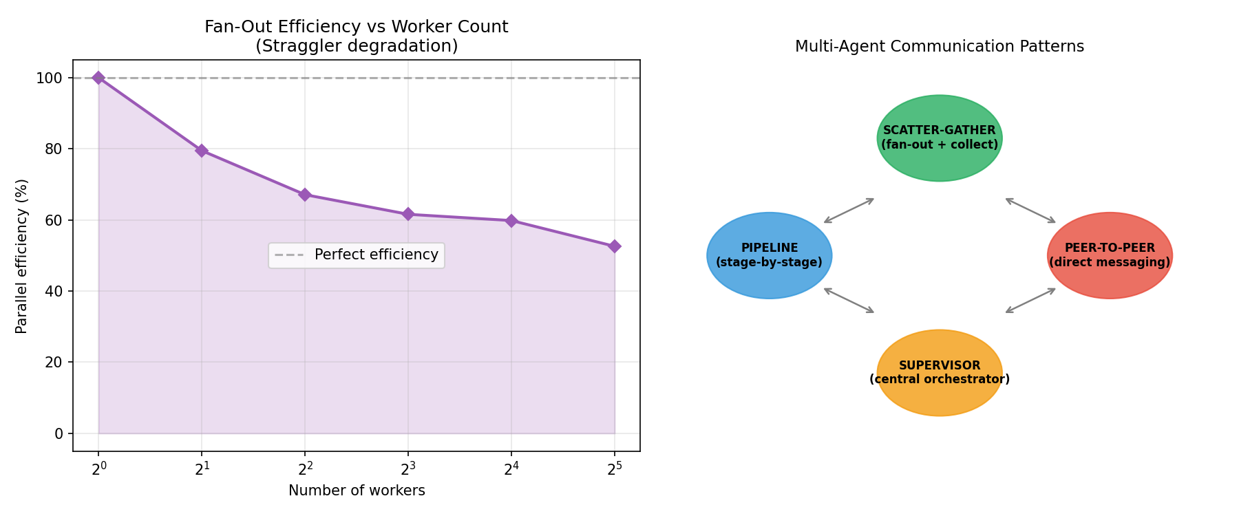 Fan-out efficiency and communication patterns