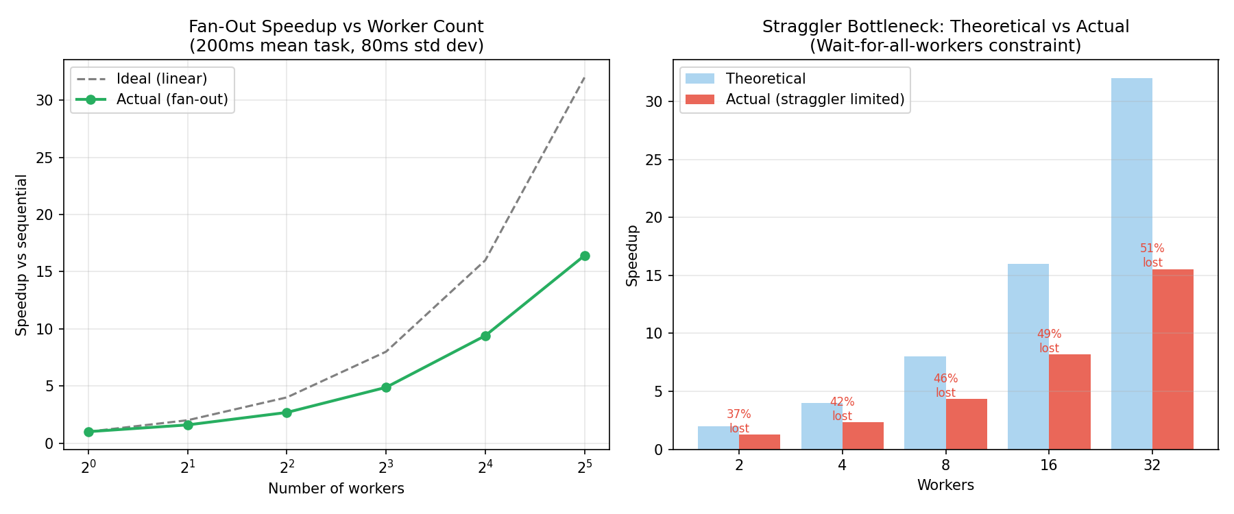 Fan-out speedup vs worker count and straggler bottleneck