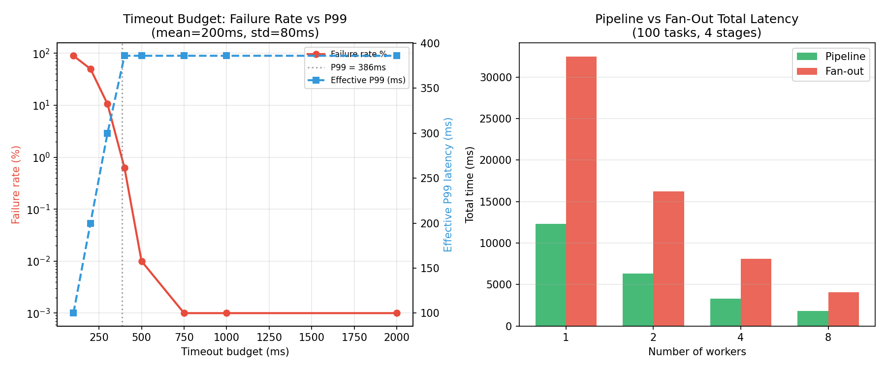 Timeout failure rate vs P99, and pipeline vs fan-out
