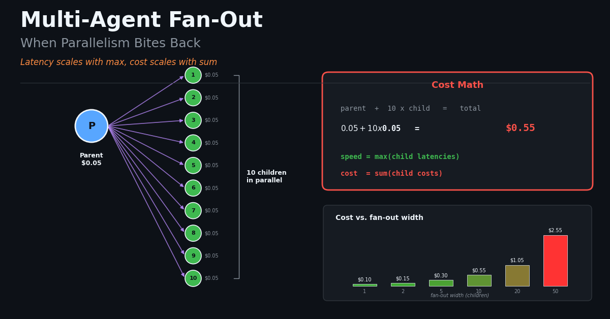 Multi-Agent Fan-Out: When Parallelism Bites Back