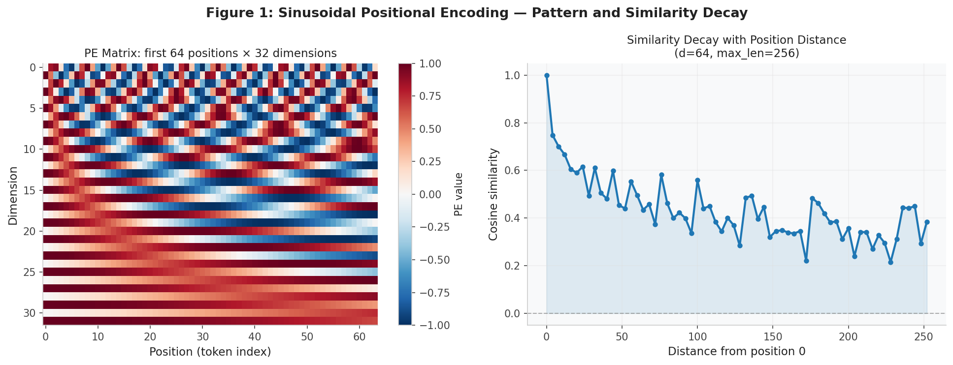 Figure 1: Sinusoidal PE heatmap (left) and cosine similarity decay with distance (right).