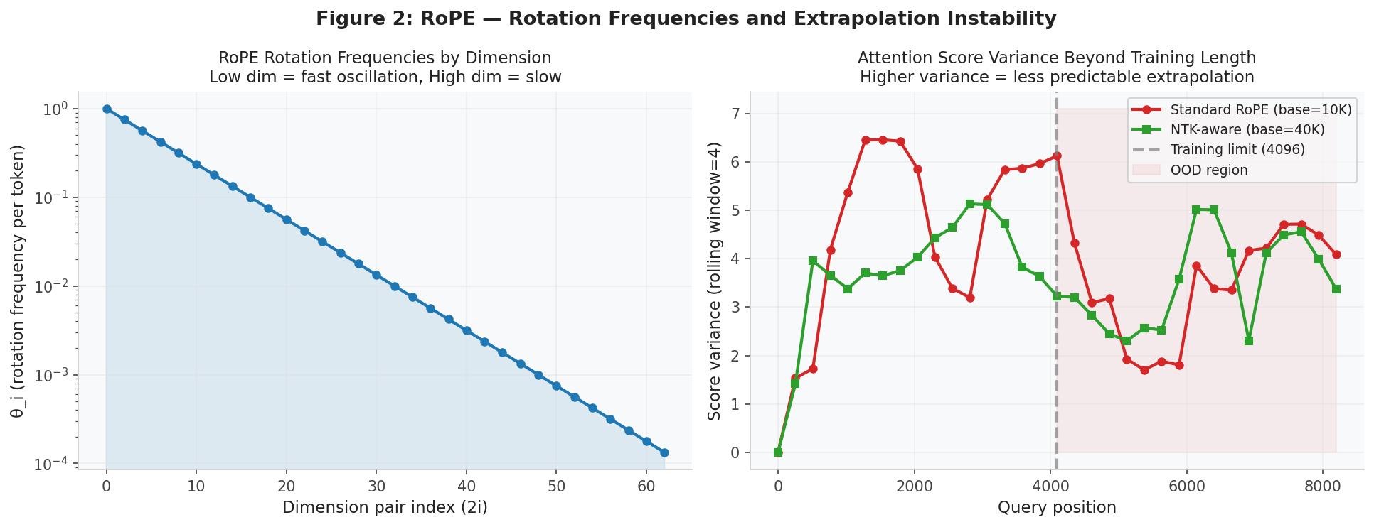 Figure 2: RoPE rotation frequencies (left) and position-step angular diversity beyond training length (right).