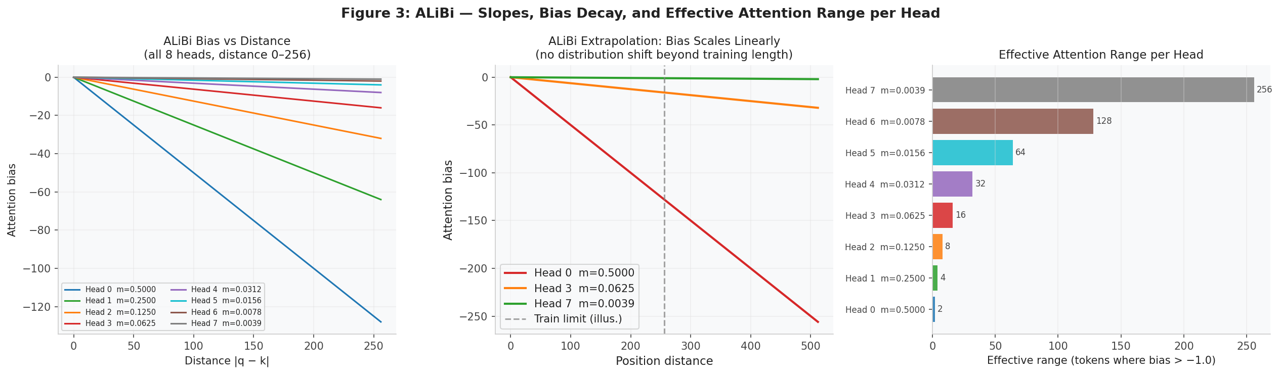 Figure 3: ALiBi bias per head (left), long-range linear extrapolation (middle), and effective range per head (right).