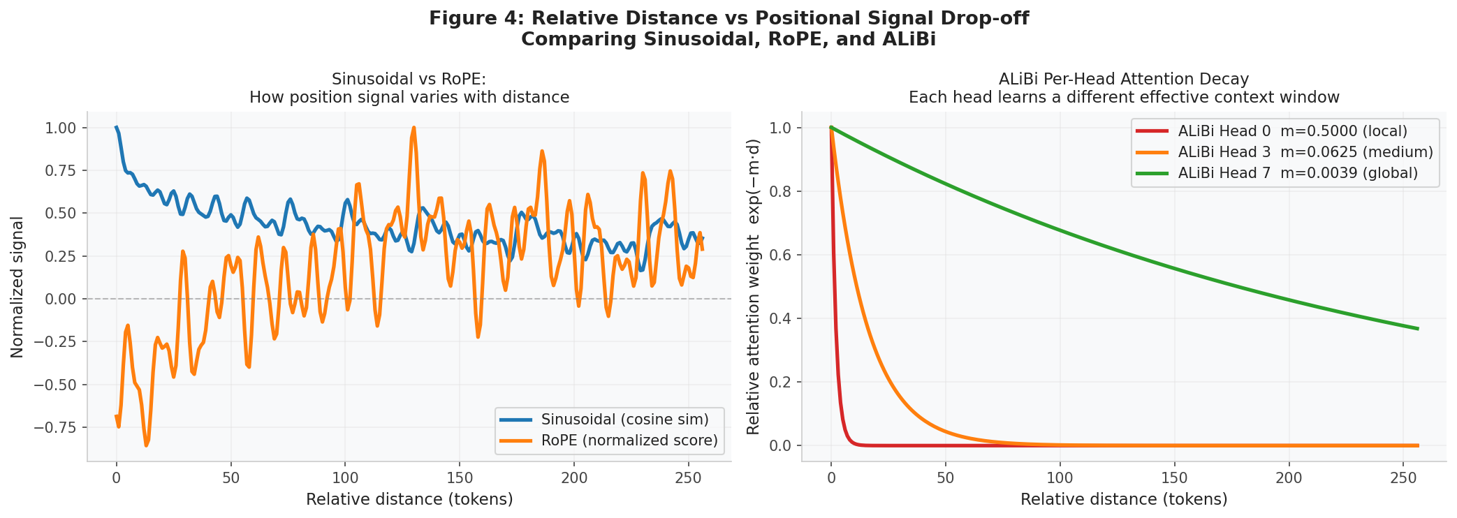 Figure 4: Relative distance vs positional signal for sinusoidal and RoPE (left) and ALiBi attention weight decay per head (right).