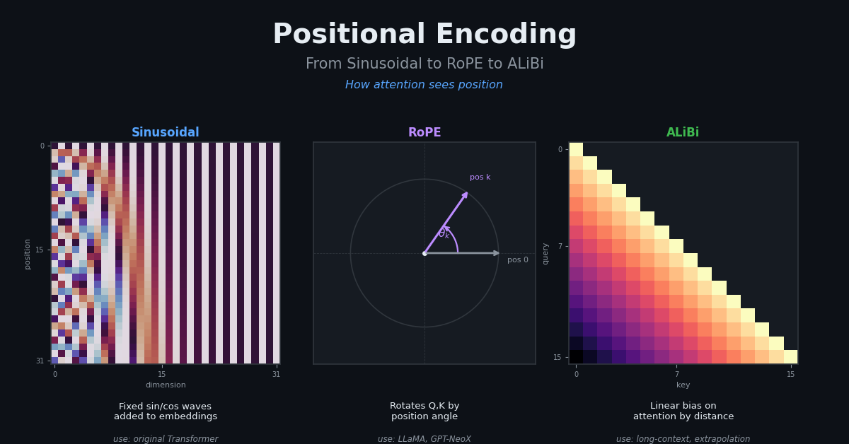 Positional Encoding: From Sinusoidal to RoPE to ALiBi