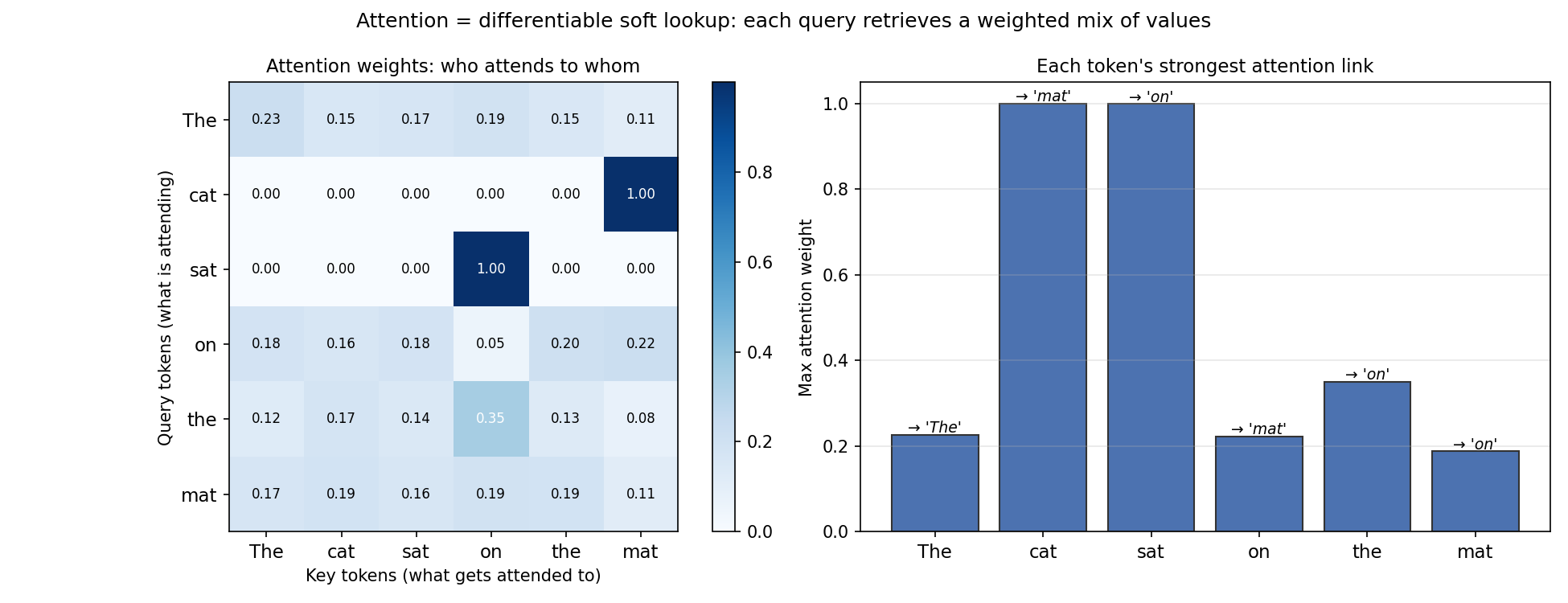 Left: 6×6 attention weight heatmap from random Q, K, V projections, with token indices 0–5 on both axes. Darker cells indicate stronger attention. Each query row has its own peak column, and rows differ in how sharply that peak stands out. Right: bar chart of the maximum attention weight per query token, annotated with the index of the attended key.