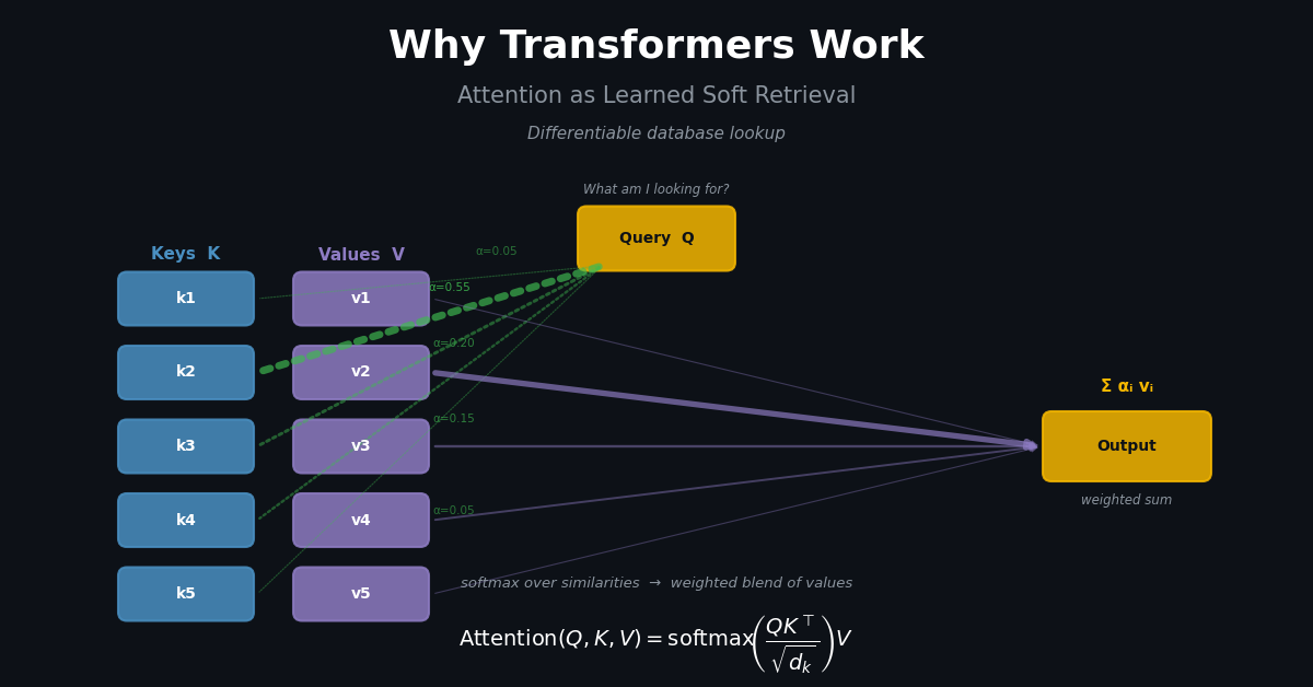 Why Transformers Work: Attention as Learned Soft Retrieval