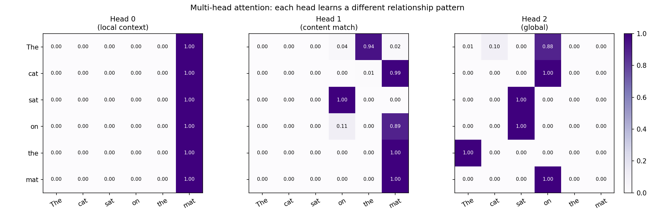 Several attention heatmaps side by side, one per head, computed from the same input through independent random Q, K, V projections. Each head produces a visibly different pattern of bright and dark cells, illustrating that different heads attend through different similarity geometries even before training.