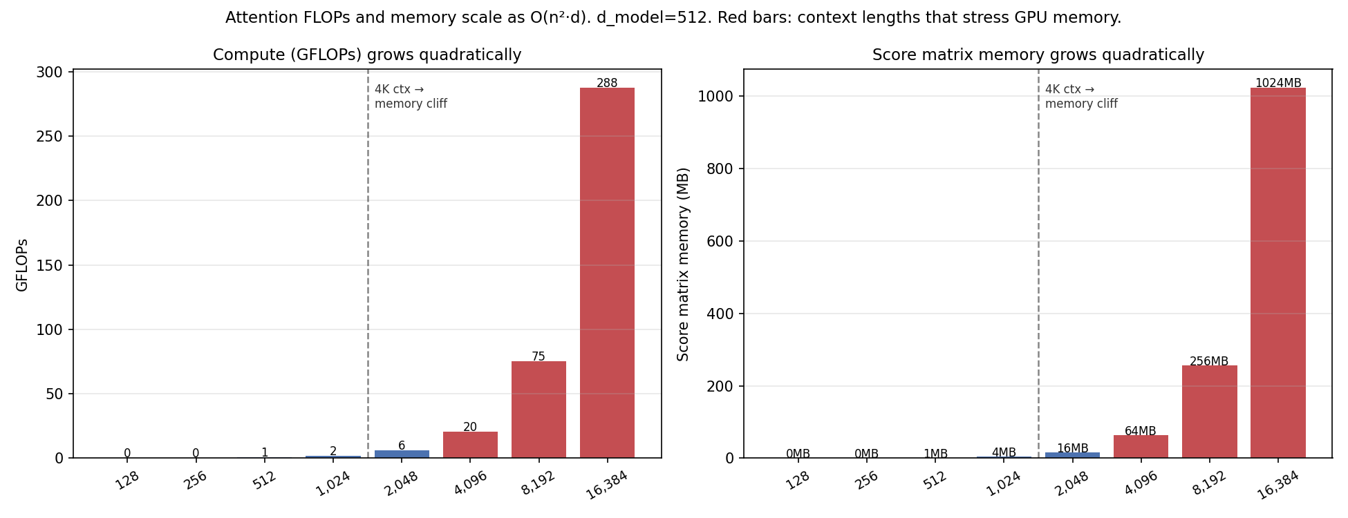 Left bar chart: GFLOPs vs sequence length (128 to 16K), growing quadratically, with bars at 4K+ marked red and annotated '4K ctx → memory cliff'. Right bar chart: score matrix memory (MB) vs sequence length, same quadratic growth. Dashed vertical line at seq=4K separates manageable from problematic.
