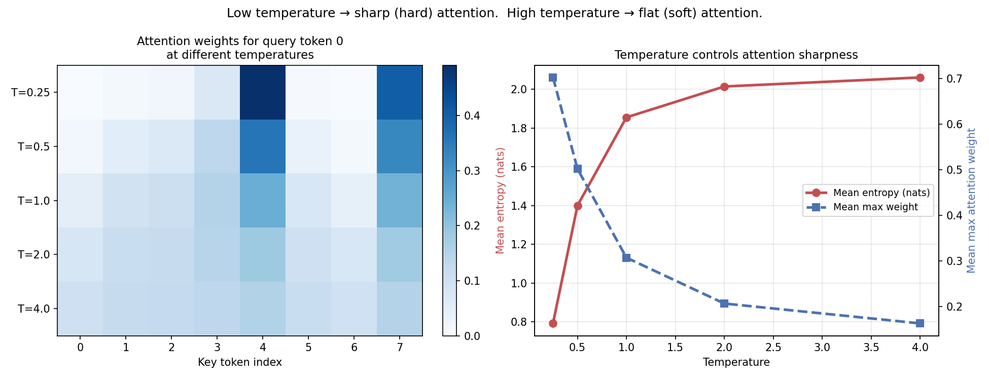 Left: heatmap of attention weights for query token 0 across 5 temperature values (T=0.25 to T=4.0). Low T concentrates weight on one token; high T spreads weight evenly. Right: dual-axis line chart — as temperature rises, entropy increases (red line) and max weight decreases (blue line).